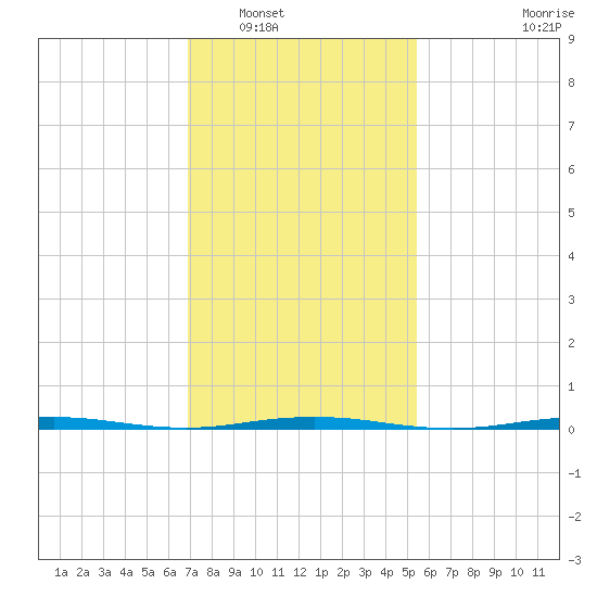 Tall Pines Camp tide chart for Friday, February 10, 2023