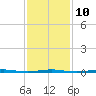 Tall Pines Camp tide chart for Friday, February 10, 2023