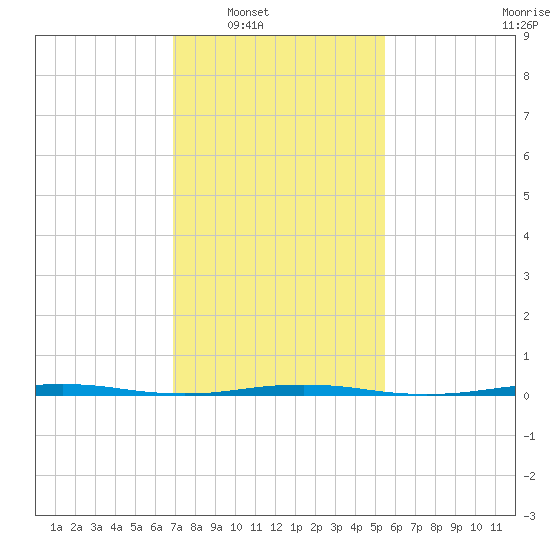 Tall Pines Camp tide chart for Saturday, February 11, 2023