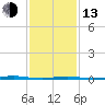 Tall Pines Camp tide chart for Monday, February 13, 2023