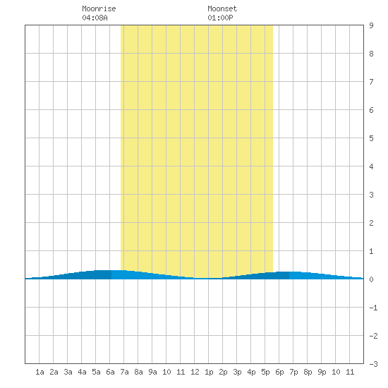 Tall Pines Camp tide chart for Thursday, February 16, 2023