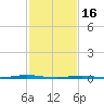Tall Pines Camp tide chart for Thursday, February 16, 2023