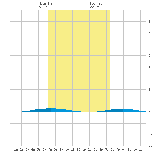 Tall Pines Camp tide chart for Friday, February 17, 2023