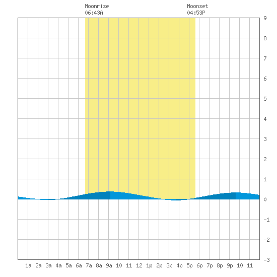 Tall Pines Camp tide chart for Sunday, February 19, 2023