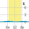 Tall Pines Camp tide chart for Wednesday, February 1, 2023