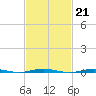 Tall Pines Camp tide chart for Tuesday, February 21, 2023