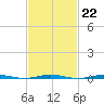 Tall Pines Camp tide chart for Wednesday, February 22, 2023