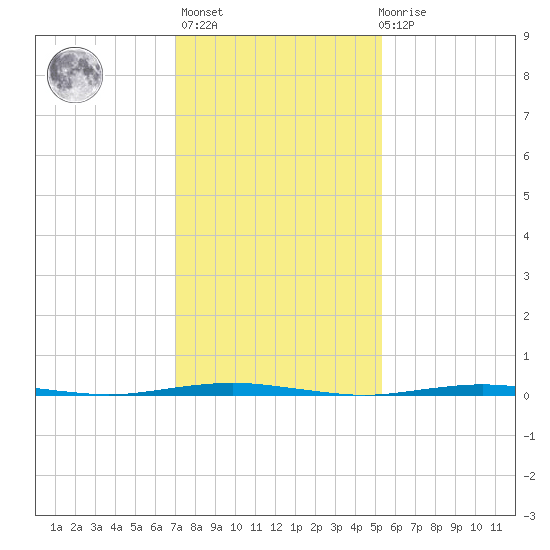 Tall Pines Camp tide chart for Sunday, February 5, 2023
