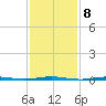 Tall Pines Camp tide chart for Wednesday, February 8, 2023