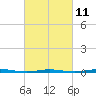 Tall Pines Camp tide chart for Saturday, March 11, 2023
