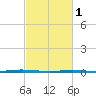 Tall Pines Camp tide chart for Wednesday, March 1, 2023