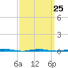 Tall Pines Camp tide chart for Saturday, March 25, 2023