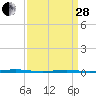 Tall Pines Camp tide chart for Tuesday, March 28, 2023