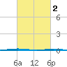 Tall Pines Camp tide chart for Thursday, March 2, 2023