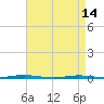 Tall Pines Camp tide chart for Friday, April 14, 2023