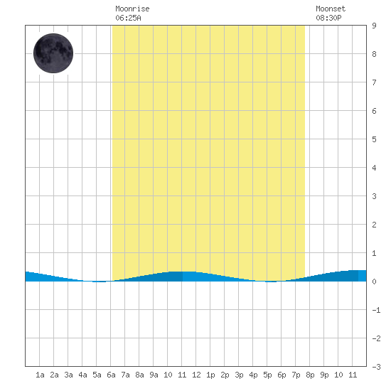 Tall Pines Camp tide chart for Thursday, April 20, 2023