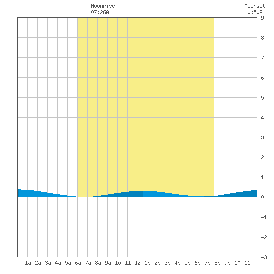 Tall Pines Camp tide chart for Saturday, April 22, 2023