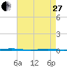 Tall Pines Camp tide chart for Thursday, April 27, 2023