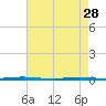Tall Pines Camp tide chart for Friday, April 28, 2023