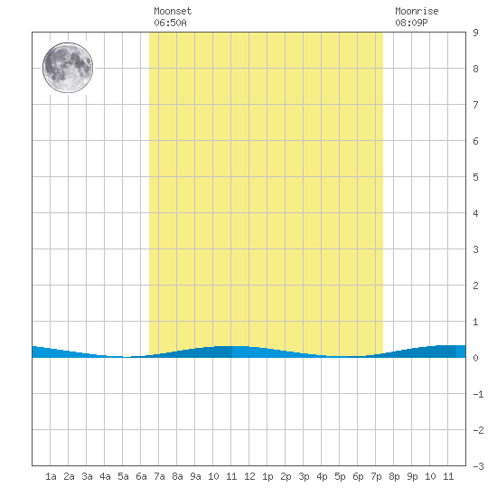 Tall Pines Camp tide chart for Thursday, April 6, 2023