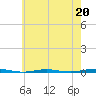 Tall Pines Camp tide chart for Saturday, May 20, 2023