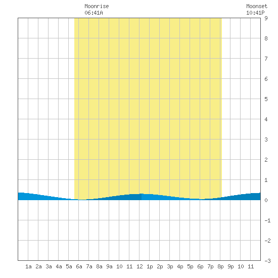Tall Pines Camp tide chart for Sunday, May 21, 2023