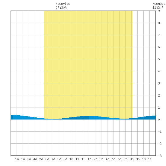 Tall Pines Camp tide chart for Monday, May 22, 2023