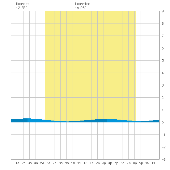 Tall Pines Camp tide chart for Thursday, May 25, 2023