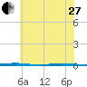 Tall Pines Camp tide chart for Saturday, May 27, 2023