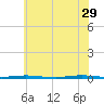 Tall Pines Camp tide chart for Monday, May 29, 2023