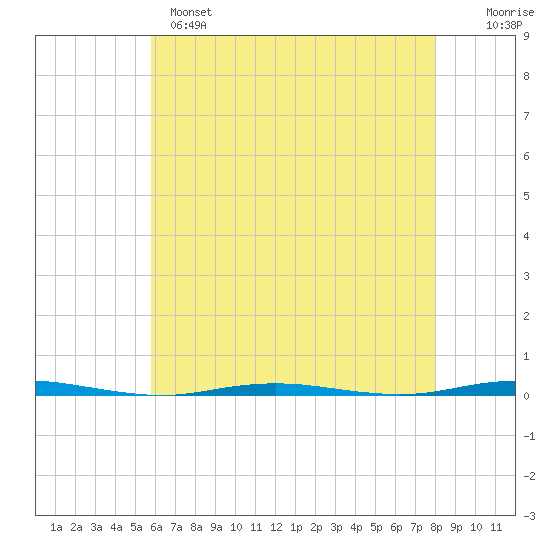 Tall Pines Camp tide chart for Sunday, May 7, 2023