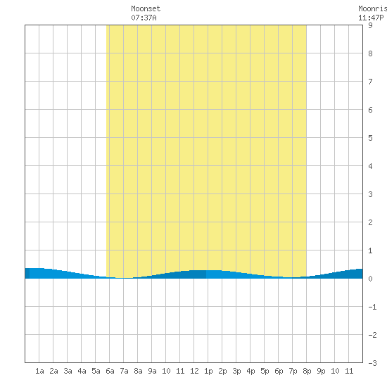 Tall Pines Camp tide chart for Monday, May 8, 2023