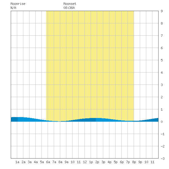Tall Pines Camp tide chart for Tuesday, May 9, 2023
