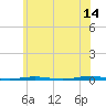 Tall Pines Camp tide chart for Wednesday, June 14, 2023