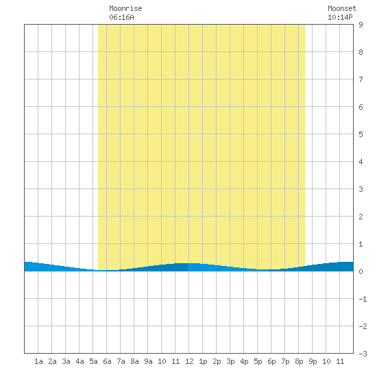 Tall Pines Camp tide chart for Monday, June 19, 2023