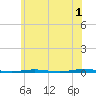 Tall Pines Camp tide chart for Thursday, June 1, 2023