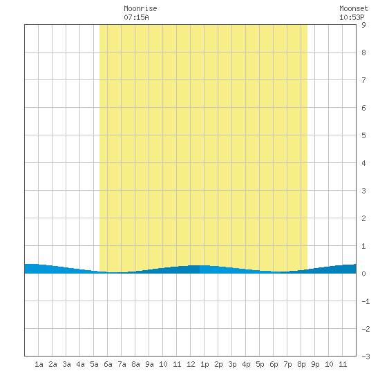 Tall Pines Camp tide chart for Tuesday, June 20, 2023