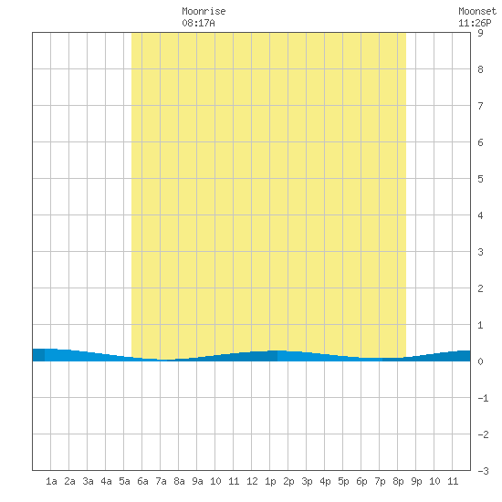 Tall Pines Camp tide chart for Wednesday, June 21, 2023