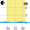 Tall Pines Camp tide chart for Monday, June 26, 2023