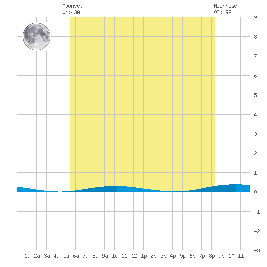 Tall Pines Camp tide chart for Saturday, June 3, 2023