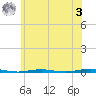 Tall Pines Camp tide chart for Saturday, June 3, 2023