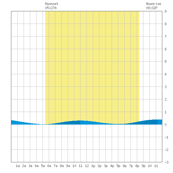 Tall Pines Camp tide chart for Sunday, June 4, 2023