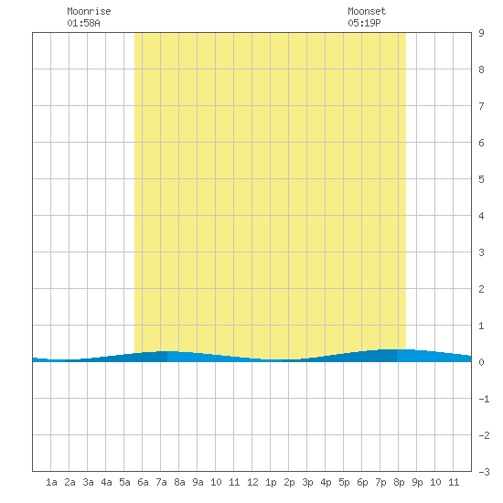 Tall Pines Camp tide chart for Thursday, July 13, 2023