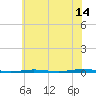 Tall Pines Camp tide chart for Friday, July 14, 2023
