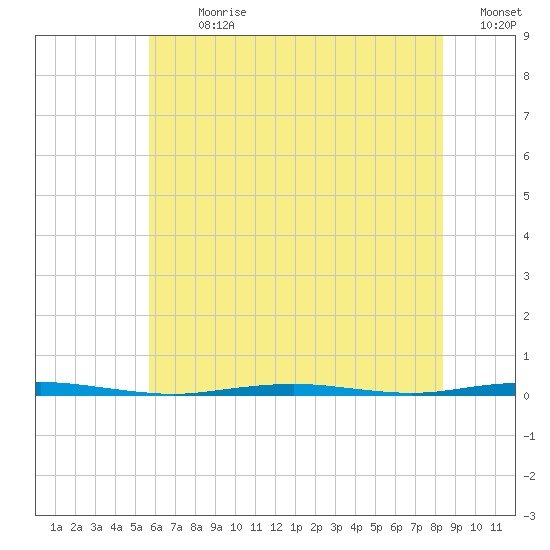 Tall Pines Camp tide chart for Thursday, July 20, 2023