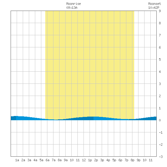Tall Pines Camp tide chart for Friday, July 21, 2023