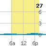 Tall Pines Camp tide chart for Thursday, July 27, 2023