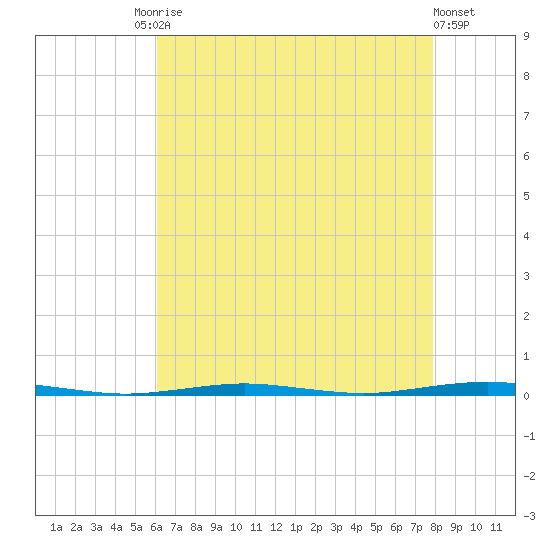 Tall Pines Camp tide chart for Tuesday, August 15, 2023