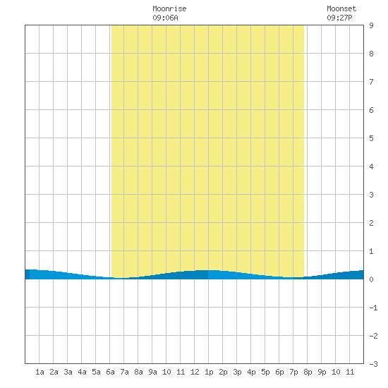 Tall Pines Camp tide chart for Saturday, August 19, 2023