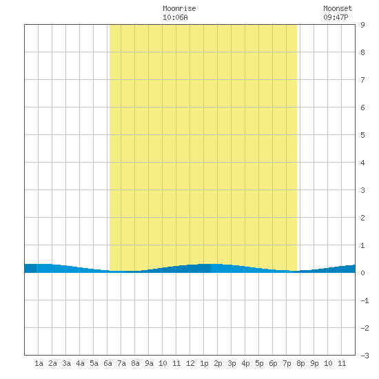 Tall Pines Camp tide chart for Sunday, August 20, 2023